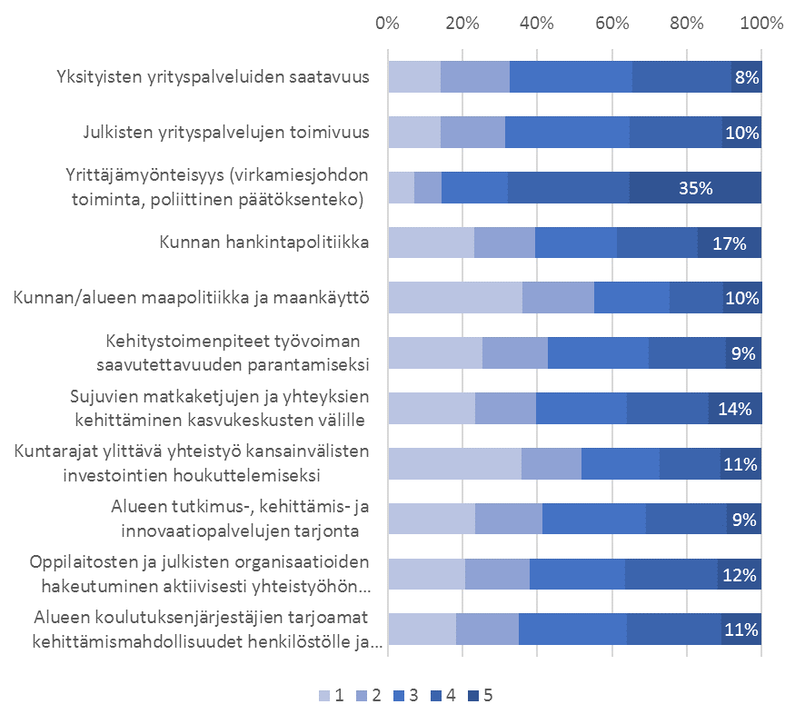 Yrityspalvelut ja julkisen sektorin politiikka (11 kpl) ARVIOI ALLA OLEVIEN TOIMINTAYMPÄRISTÖTEKIJÖIDEN