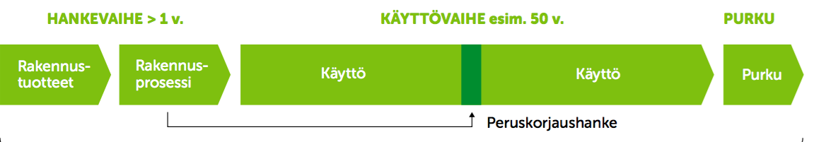 2.2.2 ELINKAARIAJATTELU Rakennusten ekologisuuden määrittelemiseksi on kehitetty ja kehitetään edelleen erilaisia ratkaisumalleja sekä työkaluja, joiden avulla tulevaisuuden ekologisessa