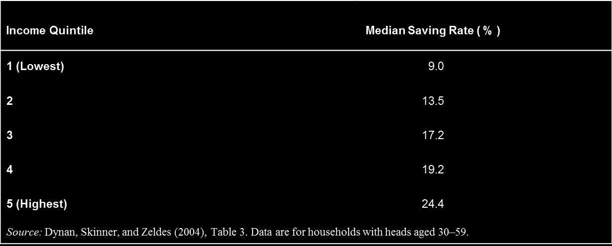 Säästämisasteet kvantiileittain Yhdysvalloissa vuonna 2003 Dynan K, J.