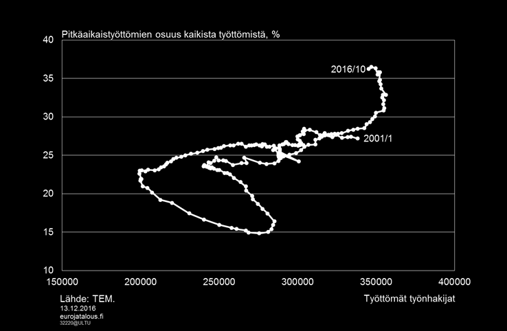 Pitkäaikaistyöttömyys hidastaa