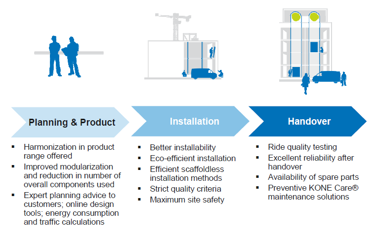 KONE solutions for smoother People Flow >> How can WALCC