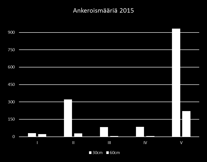 17 tilan ankeroismäärä (yhdellä lohkolla) vuoden 2010 näytteenotossa.