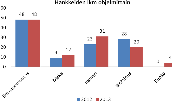 6/12 Toiminta Tutkimusohjelmat Tutkimusohjelmissa tehtiin hankesuunnittelua ja hankkeiden toteutusta, viestittiin tutkimustuloksista ja pidettiin yhteyttä sidosryhmiin ja rahoittajiin.