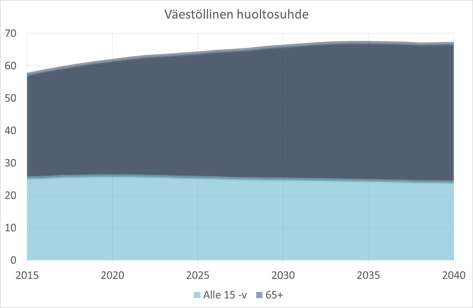 Lähde: Suomen virallinen tilasto (SVT): Väestöennuste [verkkojulkaisu]. ISSN=1798-5137.