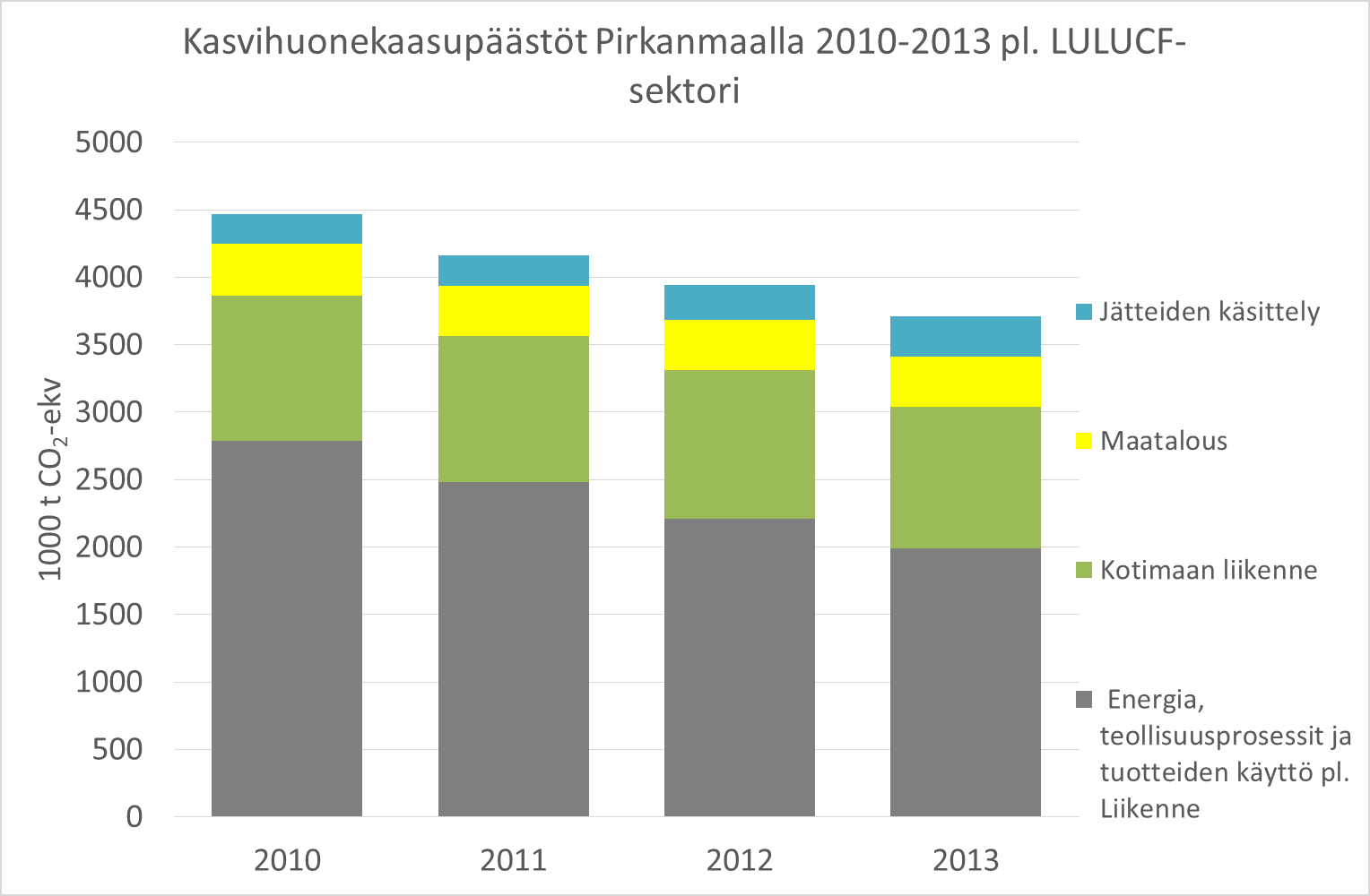 Inventaarion laatiminen Alueellisten kasvihuonekaasupäästöjen laskentamenetelmät lulucf Pirkanmaan ympäristöohjelman ja Pirkanmaan ilmasto- ja energiastrategian yhteinen