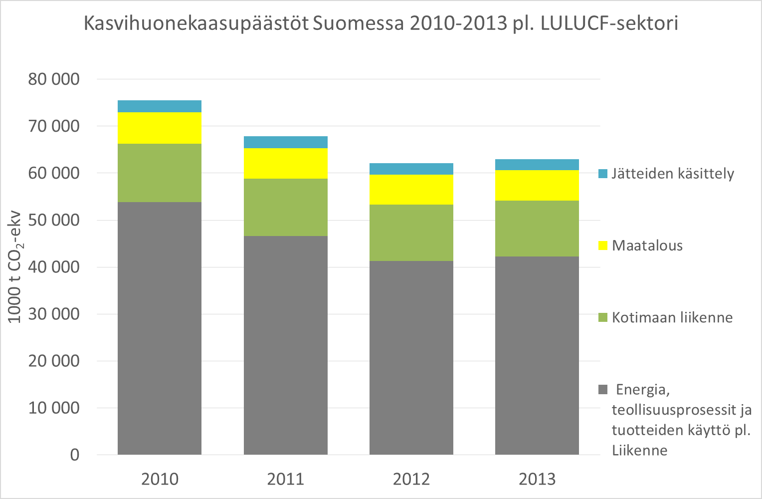 Lähde: Suomen virallinen tilasto (SVT): Kasvihuonekaasut [verkkojulkaisu]. ISSN=1797-6049.