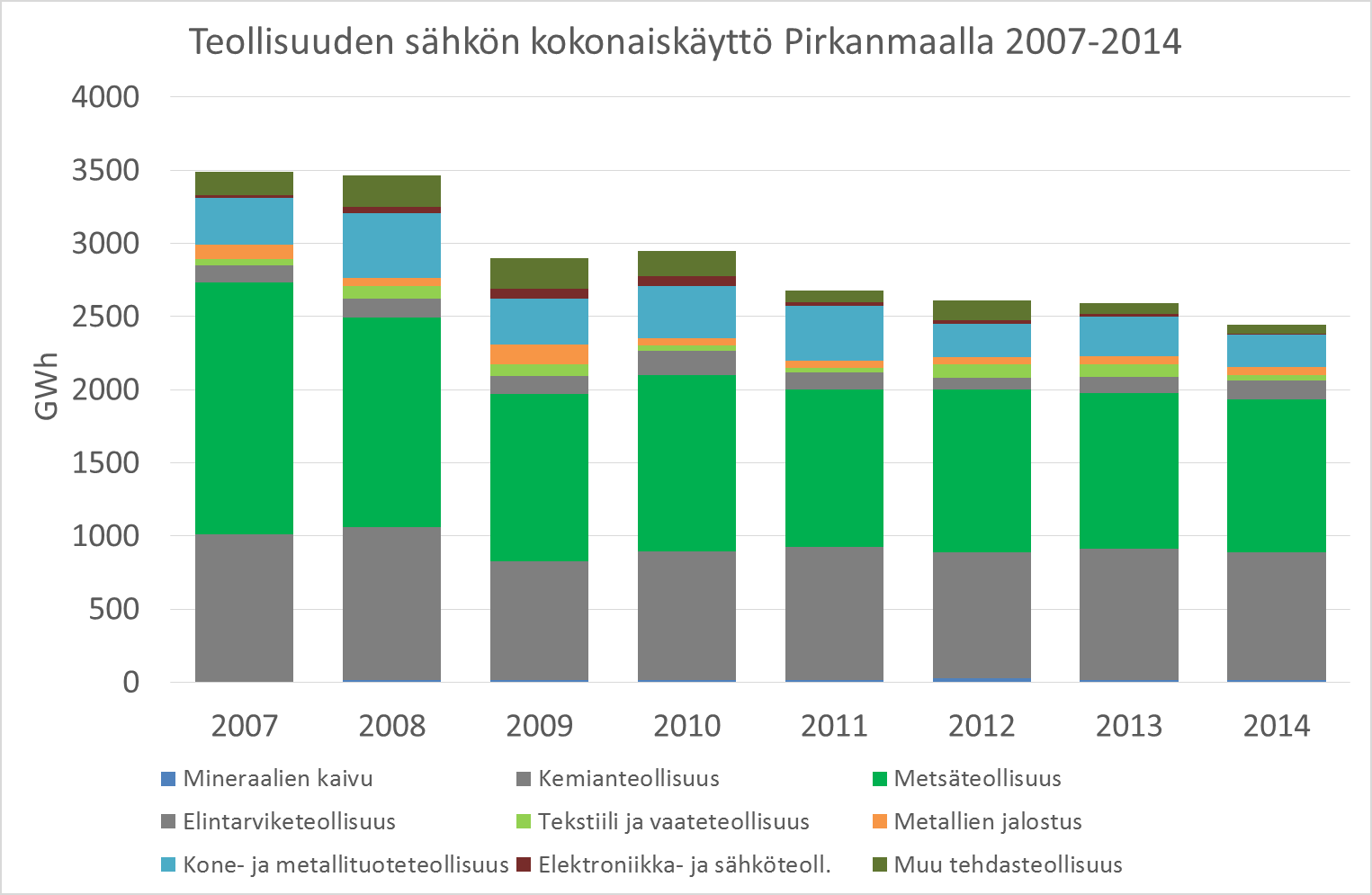 Suomen virallinen tilasto (SVT): Teollisuuden energiankäyttö [verkkojulkaisu]. ISSN=1798-775X.