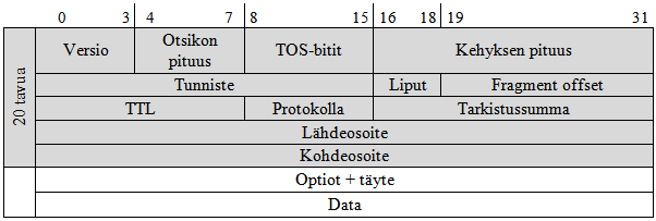 14 KUVIO 4. IPv4 kehys Versio-kenttä on neljä bittiä pitkä, ja siinä kerrotaan kehyksen versio. Tällä varmistutaan, että kaikki laitteet, jotka käyttävät kyseistä kehystä, tulkitsevat kehyksen oikein.