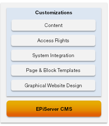 Tietoa EpiServer CMS:stä 7 Mukautus sisältää yleensä seuraavat kohdat: Graafinen suunnittelu.