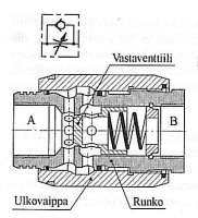 Tällaista kuvan 14 venttiiliä kutsutaan vastusvastaventtiiliksi. Virtaussuunnassa B:stä A:han venttiili kuristaa virtausta kuten kuvan 13 vastusventtiili.