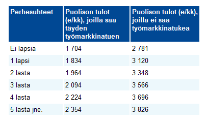 Työmarkkinatuen tarveharkinta Tarveharkinta tarkoittaa sitä, että hakijan omat pääomatulot ja puolison tulot (poislukien etuoikeutetut tulot esim.