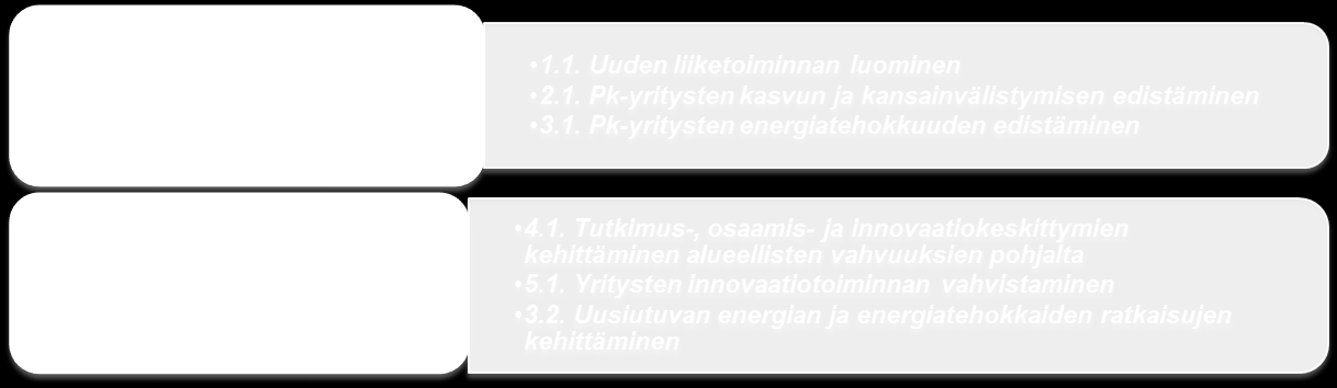 6 Vuonna 2017 EAKR-rahoitusta kohdennetaan teemoihin: 1) Avoimet, kansainvälisen tason kehitysympäristöt ICT-alan ja ratkaisujen kehittämiseen (erityistavoite 4.1). 2) Vähähiiliset liikennejärjestelmät ja liikkumismuodot (erityistavoite 3.