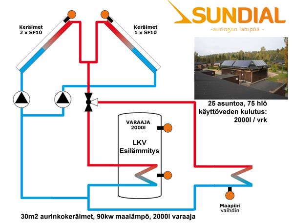 Erilaisia järjestelmiä MAALÄMPÖ + AURINKO Lämmitetään ensisijaisesti LKV esilämmitys varaajaa Toissijaisesti maapiiriä