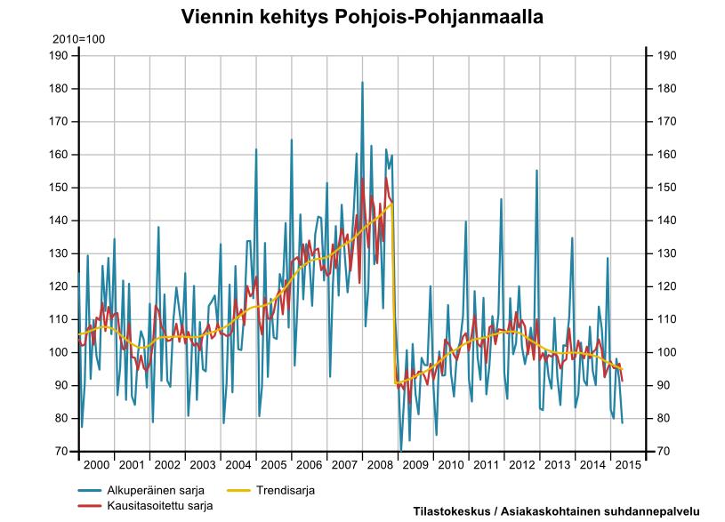 Lähtökohta Pohjois-Pohjanmaa nyt Vuoden 2008 jälkeen alueen kansainvälisen liiketoiminnan luonne ja volyymi ovat