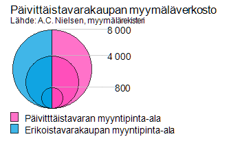 koko kuvaa myyntipinta-alan määrää Sektorit kuvaavat pinta-alan jakautumista