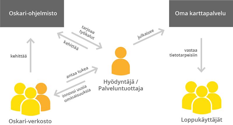 OSKARIN EKOSYSTEEMI Valmis karttapalvelu Paikkatietoikkuna ->