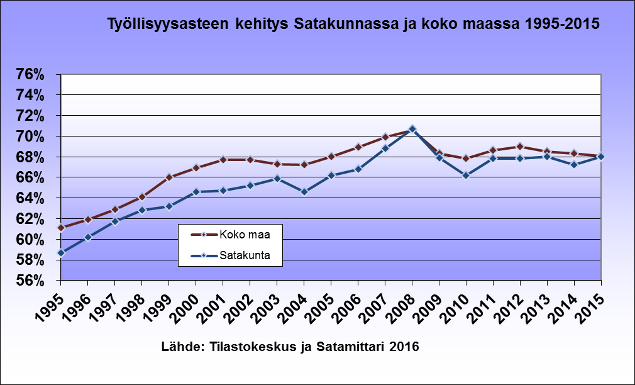 Maakuntaohjelman seurantaindikaattorit 4. Työllisyys Lähtöarvo 2014 2015 2016* 2017* Työttömyysaste, v. 2013 11,6 % 12,7 % 13,8 % Työllisyysaste, v. 2013 68,0 % 67,2 % 68,0 % Nuorten työttömyys, v.