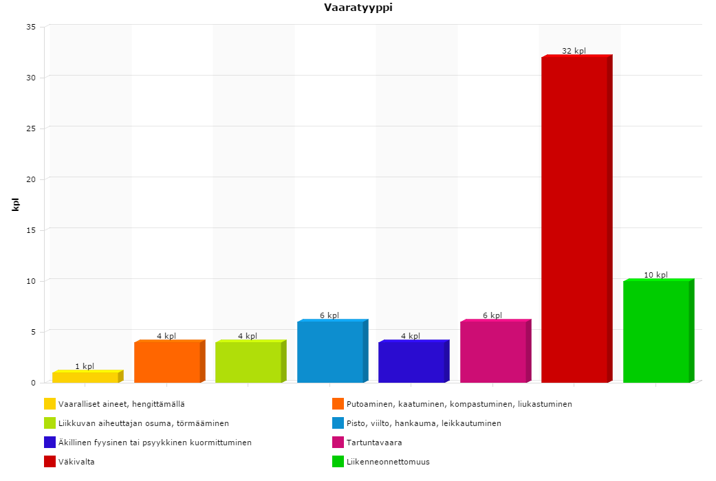 Kuva 1. Tapaturmien tapahtumapaikat (Eksote HaiPro, Alavahtola 2016).
