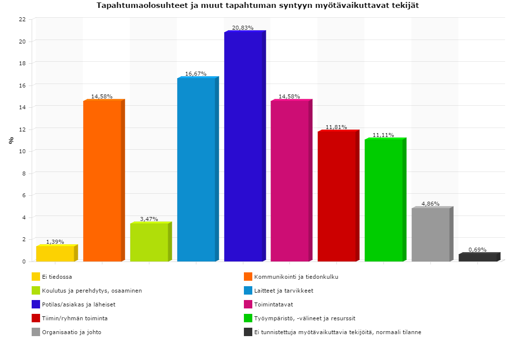 Kuva 3. Tapaturmaolosuhteet ja muut tapaturman syntyyn myötävaikuttavat tekijät (Eksote HaiPro, Alavahtola 2016).
