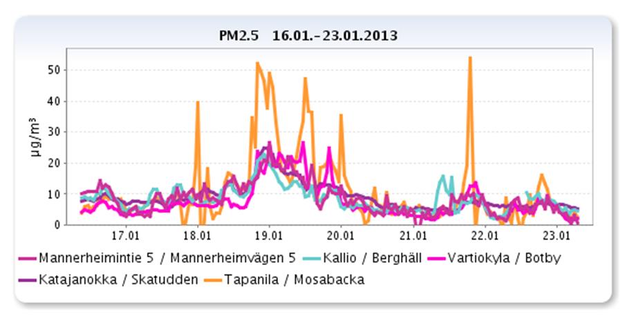 Pe klo 24 HSY:n dataa Tapanila 2013