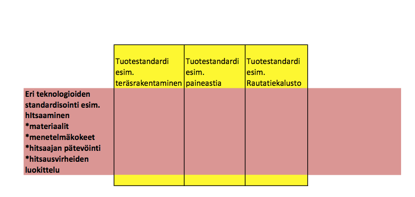 Horinsontaalinen standardi» Hitsaustandardi on horisontaalinen standardi, joka on periaatteessa riippumaton tuotteesta tai sovelluksesta»