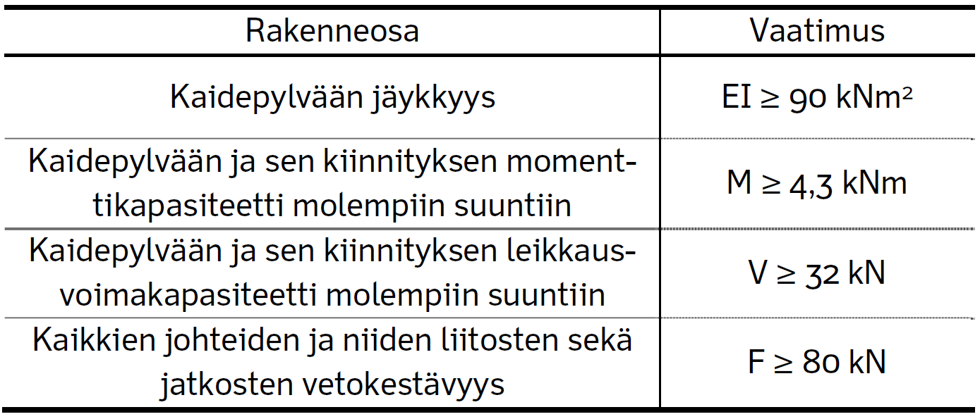 21 Ei saa olla leikkaavia tai teräviä reunoja, joihin kevyen liikenteen kulkivat voivat loukkaantua Riskitaso luokka on vähintään B, mutta betonikaiteilla sallitaan myös luokka C Sähköistetyn radan
