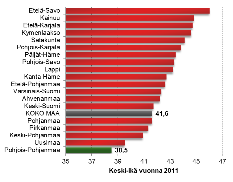 Väestön keski-ikä maakunnittain vuonna 2011