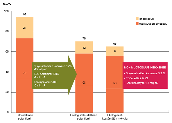 Scenarios on biomass availability based on selected biodiversity aspects (WWF Finland,