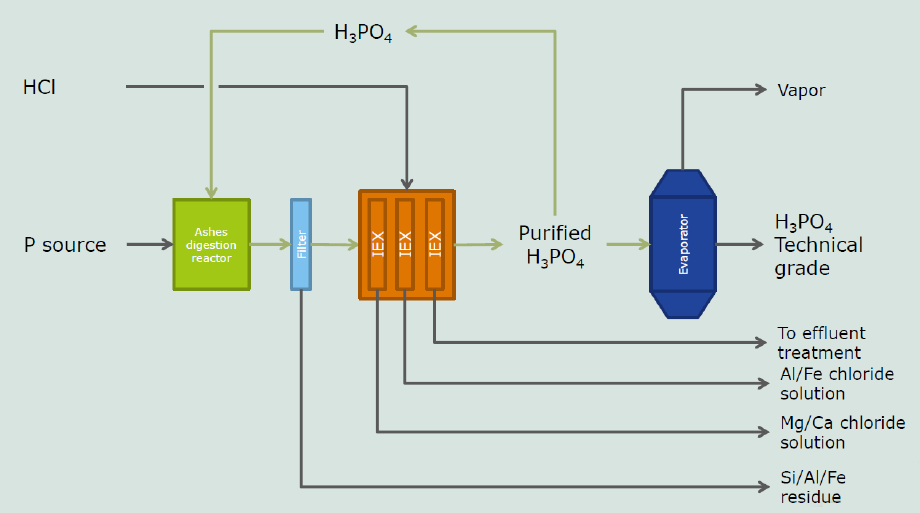 8 (19) Kuva 4. EcoPhos -prosessi. (deruiter 2015). Fosforin talteenotto tuhkasta voidaan toteuttaa happokäsittelyn vaihtoehtona myös termokemiallisesti.
