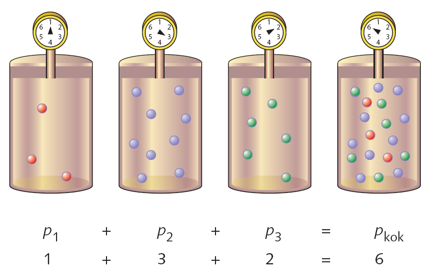 Tasapainotetun reaktioyhtälön mukaan n CO 2 = 16 n C 8 H 18 2, n H 2 O = 18 n C 8 H 18 2, josta saadaan n CO 2 = 8 n C 8 H 18, n H 2 O = 9 n C 8 H 18, Eli n kaasut = n CO 2 + n H 2 O = 8 n C 8 H 18 +