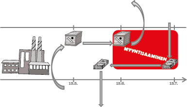 Synty? Materiaali- ja rahavirtojen ajalliset erot + - Miksi tärkeää?