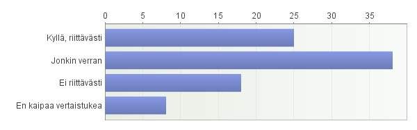 21. Onko sinulle riittävästi mahdollisuuksia saada opettajan