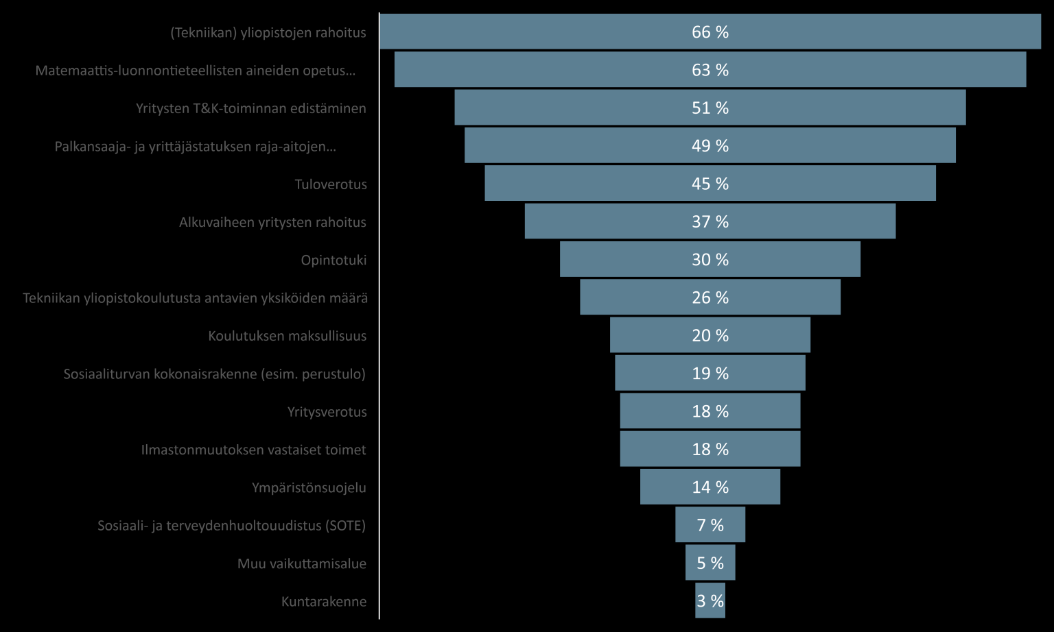 % vastaajista valitsi vaihtoehdon 5