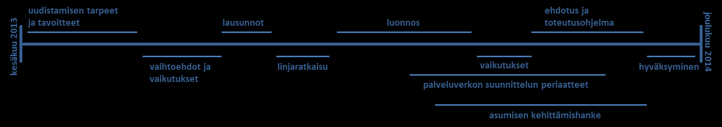 Liite 1: Rakennesuunnitelman uudistamisen vaiheet Kuva: Rakennesuunnitelman uudistamisen päävaiheet.