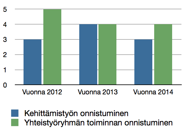 Taulukko 2. Ikäihmisten harjoitteluun sopivat liikuntatilat 2011 ja 2014.