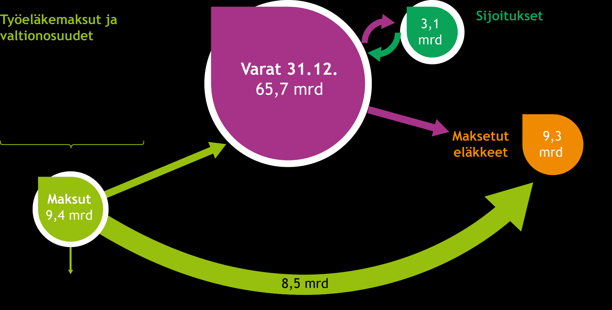 Julkisen työeläkerahan kiertokulku