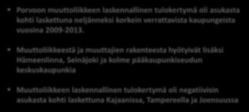 Muuttoliikkeen laskennallinen tulokertymä* (euroa per asukas per vuosi) keskuskaupungeissa vuosina 2009-2013 160 Porvoon muuttoliikkeen laskennallinen tulokertymä oli asukasta 140 128,4 127,0 kohti