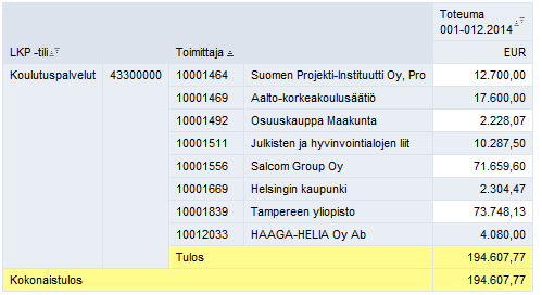 Esimerkki Kiekun BI-raportoinnin hyödyntämisestä hankintojen analysoinnissa Toteumien tarkastelu