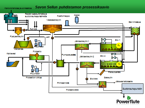 27(52) Puhdistamon prosessikaavio on esitetty seuraavassa kuvassa.