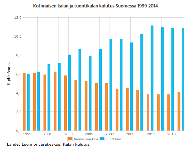 Kotimaisen kalan käyttö vähentynyt Suomen valkuaisaineomavaraisuus?