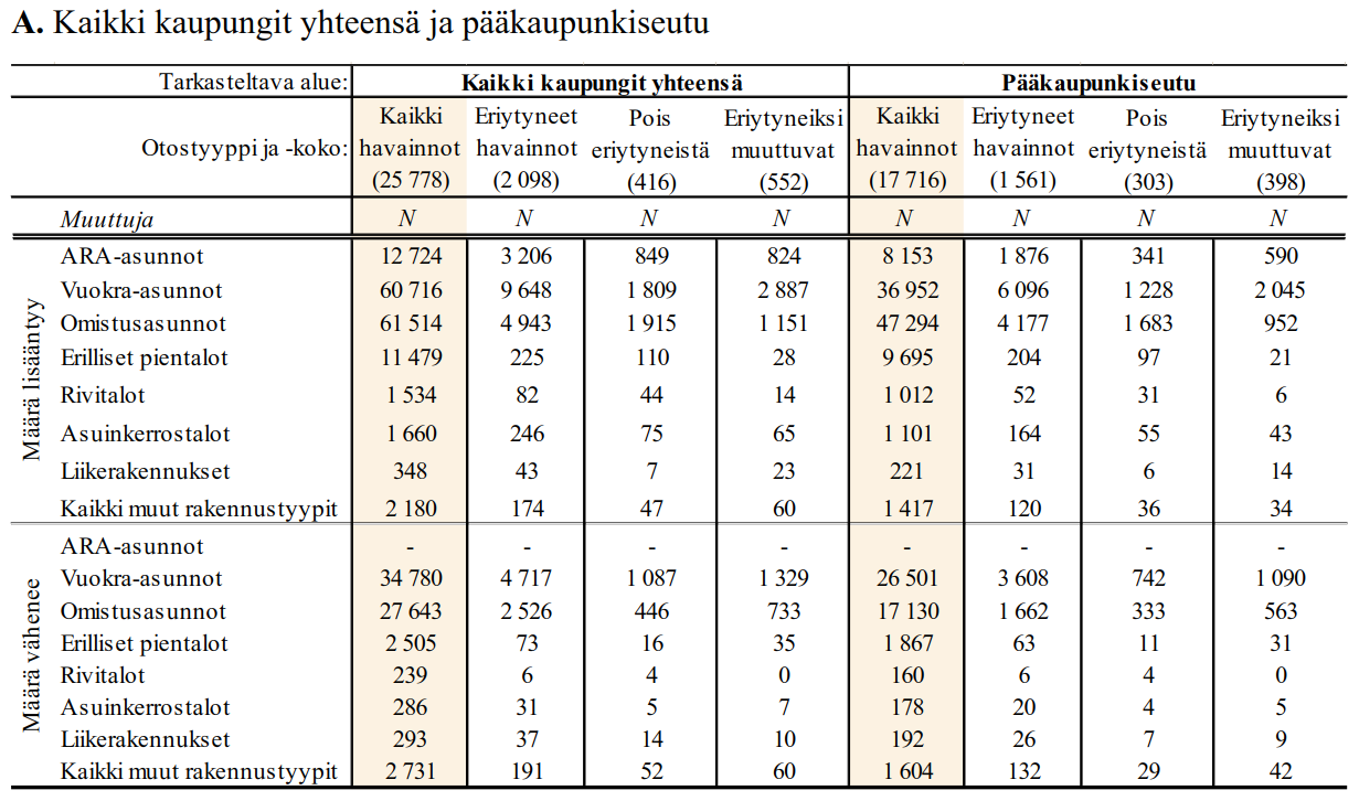 Rakennuskannan ja asumisen sekä