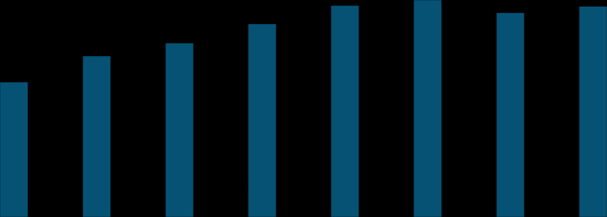 MW SERVICES Huoltosopimusten piirissä olevan asennetun laitekannan kehitys 14 3% 12 25% 1 2% 8 15% 6 4 1% 2 5% 29 21 211 212 213 214 215 1-6/216 % Energy Solutions