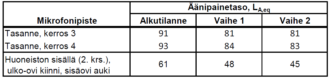 Taulukko 3. Referenssikohinan (L wa = 92 db) aiheuttamat äänenpainetasot, kun kaiutin on 3.5 kerroksen tasanteella.