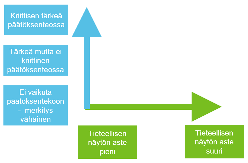 Arviointiin sisällytettyjen tutkimusten laatu käydään läpi siten, että havainnot useista riippumattomista tutkimuksista voidaan yhdistää.