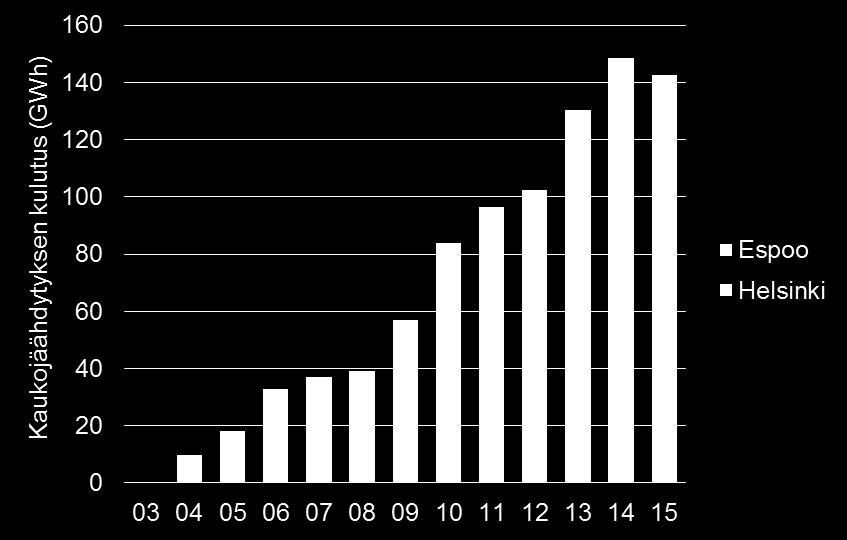 Kaukojäähdytyksen kulutus Kaukojäähdytyksen kokonaiskulutus on kasvanut vuodesta 2003 vuoteen 2015 yli 140 GWh:iin. Kaukojäähdytystä on lisätty erityisesti palvelu- ja toimistorakennuksissa.