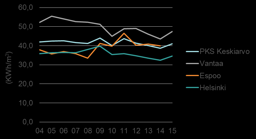 Lämmön ominaiskulutus kaupunkien kiinteistöissä Pääkaupunkiseudun keskiarvoa tarkasteltaessa ominaiskulutus ei ole muuttunut merkittävästi, mutta julkinen rakennuskanta uusiutuu hitaasti ja toisaalta