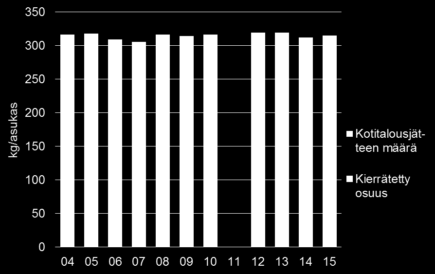 Kotitalousjätteen määrä ja kierrätetty osuus Hankinnat, kulutus ja jätteet Kotitalousjätteen määrä (kg/asukas) on pysynyt lähes samalla tasolla vuodesta 2004 (316 kg/asukas) vuoteen 2015 (315