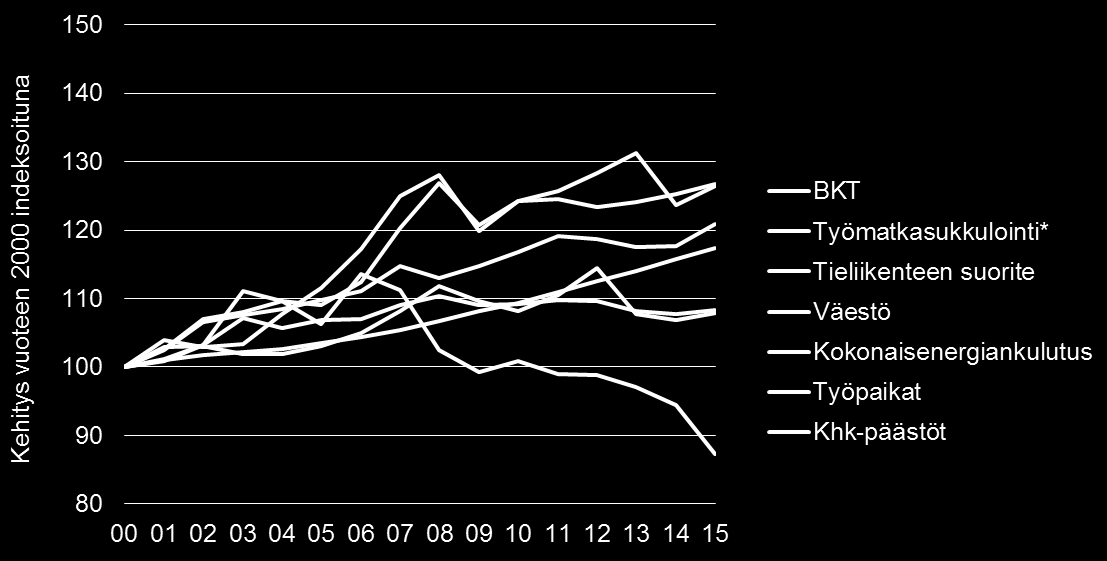 Yhteenveto: BKT, väestö, työpaikat, sukkulointi, khkpäästöt, kokonaisenergiankulutus, tieliikenteen suorite Toimintaympäristö Pääkaupunkiseudun väestömäärä on kasvanut tasaisesti 2000-luvulla.