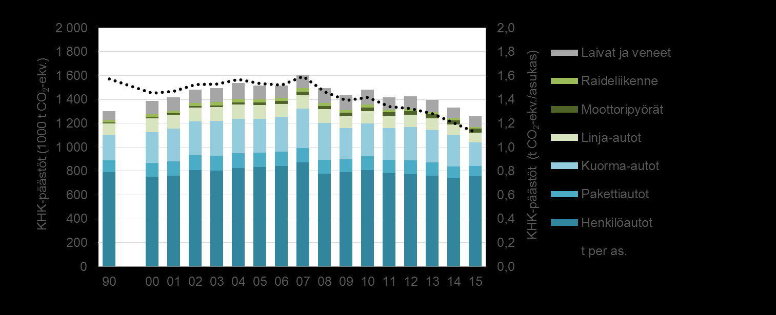 Liikenteen kokonaispäästöt ajoneuvoluokittain ja asukasta kohti Liikenne Liikenteen päästöt ovat kasvaneet vuoteen 2007 asti, jonka jälkeen ne ovat laskeneet vuoden 1990 tasolle.