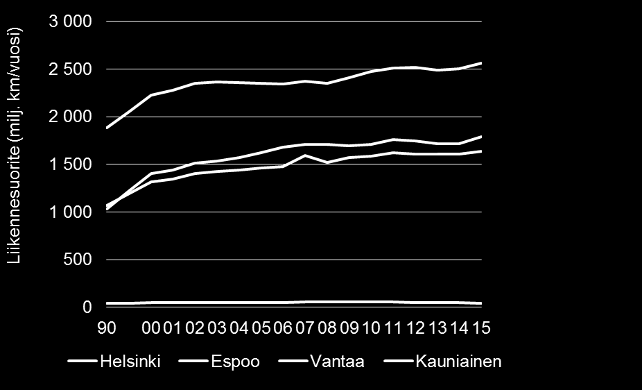 Tieliikenteen suorite ajoneuvotyypeittäin ja kaupungeittain Liikenne Indikaattorin kuvaus Tieliikenteen suorite kertoo eri ajoneuvotyypeillä vuodessa ajetun matkan pääkaupunkiseudun rajojen